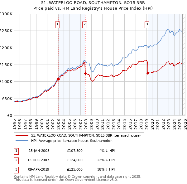 51, WATERLOO ROAD, SOUTHAMPTON, SO15 3BR: Price paid vs HM Land Registry's House Price Index