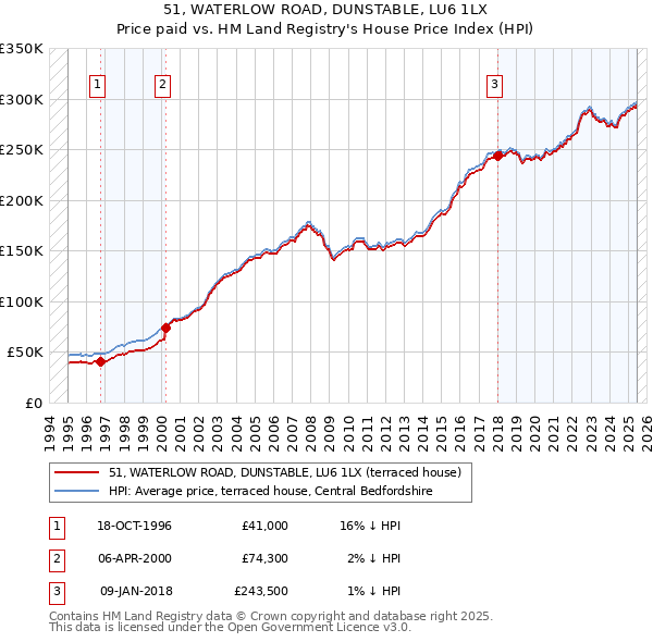 51, WATERLOW ROAD, DUNSTABLE, LU6 1LX: Price paid vs HM Land Registry's House Price Index