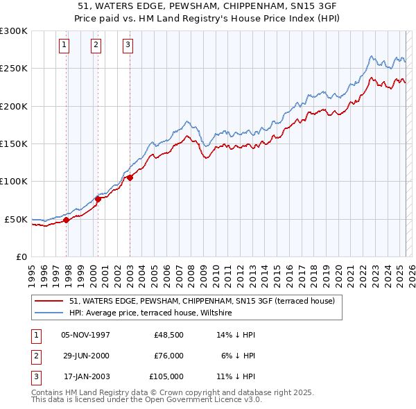 51, WATERS EDGE, PEWSHAM, CHIPPENHAM, SN15 3GF: Price paid vs HM Land Registry's House Price Index