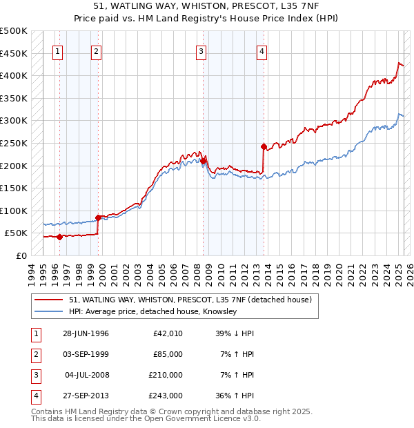 51, WATLING WAY, WHISTON, PRESCOT, L35 7NF: Price paid vs HM Land Registry's House Price Index