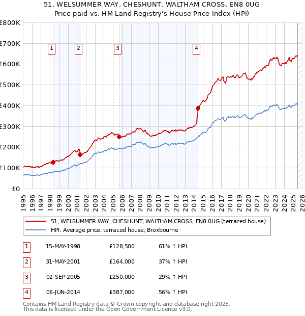 51, WELSUMMER WAY, CHESHUNT, WALTHAM CROSS, EN8 0UG: Price paid vs HM Land Registry's House Price Index