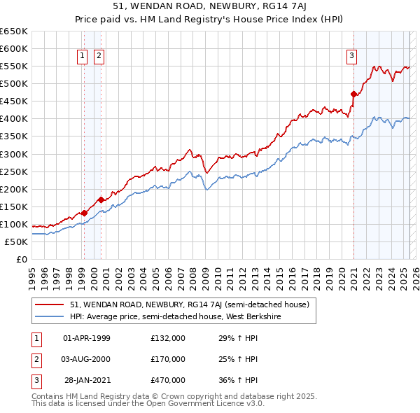 51, WENDAN ROAD, NEWBURY, RG14 7AJ: Price paid vs HM Land Registry's House Price Index