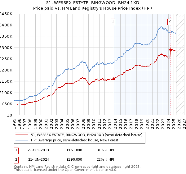 51, WESSEX ESTATE, RINGWOOD, BH24 1XD: Price paid vs HM Land Registry's House Price Index