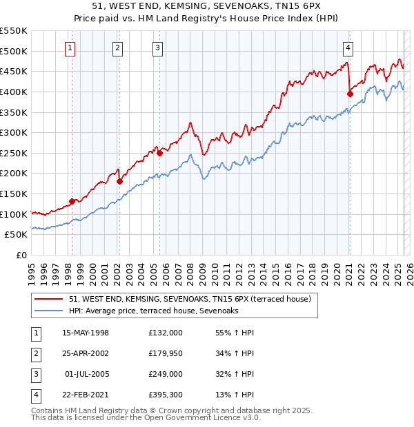 51, WEST END, KEMSING, SEVENOAKS, TN15 6PX: Price paid vs HM Land Registry's House Price Index