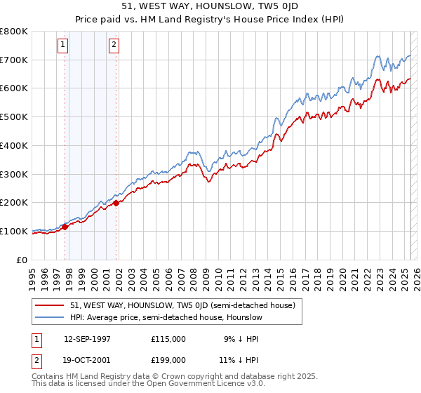 51, WEST WAY, HOUNSLOW, TW5 0JD: Price paid vs HM Land Registry's House Price Index