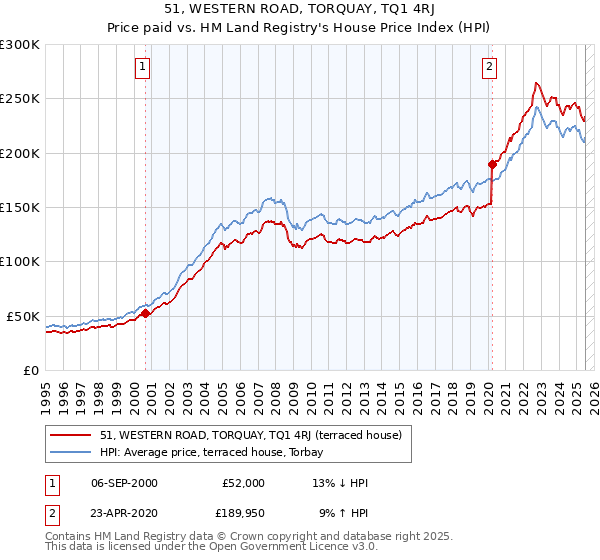 51, WESTERN ROAD, TORQUAY, TQ1 4RJ: Price paid vs HM Land Registry's House Price Index