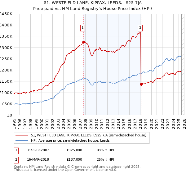 51, WESTFIELD LANE, KIPPAX, LEEDS, LS25 7JA: Price paid vs HM Land Registry's House Price Index