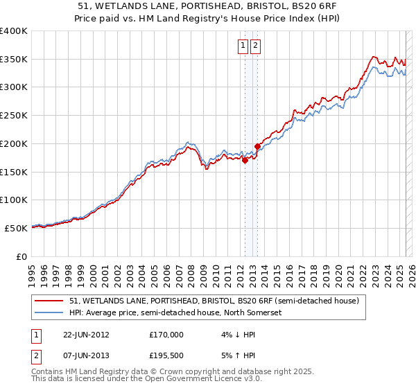 51, WETLANDS LANE, PORTISHEAD, BRISTOL, BS20 6RF: Price paid vs HM Land Registry's House Price Index