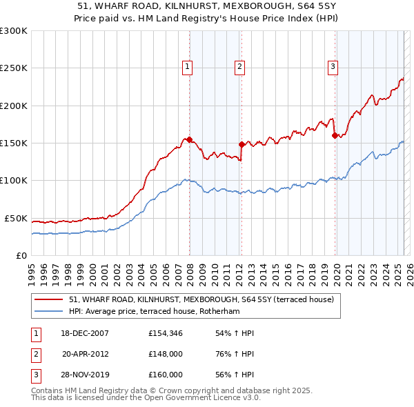 51, WHARF ROAD, KILNHURST, MEXBOROUGH, S64 5SY: Price paid vs HM Land Registry's House Price Index