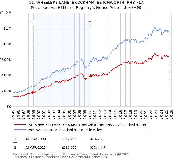 51, WHEELERS LANE, BROCKHAM, BETCHWORTH, RH3 7LA: Price paid vs HM Land Registry's House Price Index