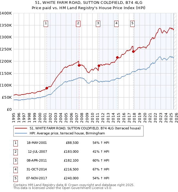 51, WHITE FARM ROAD, SUTTON COLDFIELD, B74 4LG: Price paid vs HM Land Registry's House Price Index