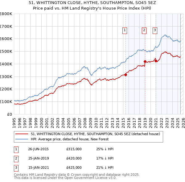 51, WHITTINGTON CLOSE, HYTHE, SOUTHAMPTON, SO45 5EZ: Price paid vs HM Land Registry's House Price Index