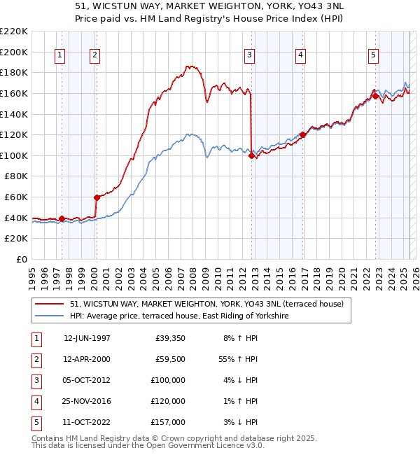 51, WICSTUN WAY, MARKET WEIGHTON, YORK, YO43 3NL: Price paid vs HM Land Registry's House Price Index