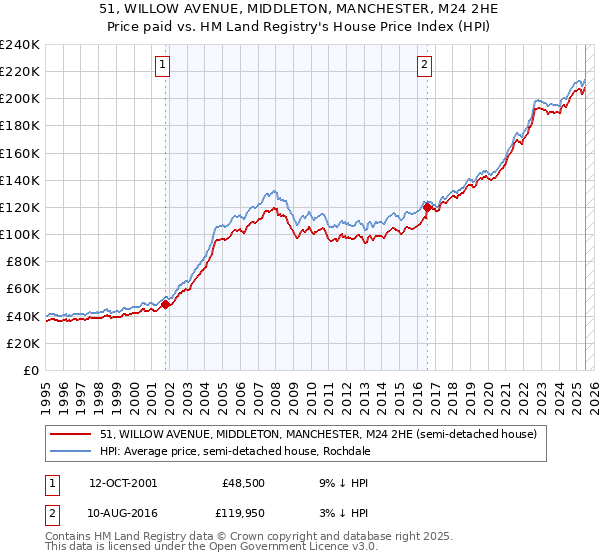 51, WILLOW AVENUE, MIDDLETON, MANCHESTER, M24 2HE: Price paid vs HM Land Registry's House Price Index