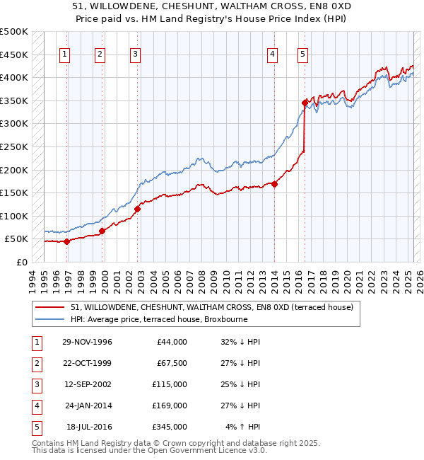 51, WILLOWDENE, CHESHUNT, WALTHAM CROSS, EN8 0XD: Price paid vs HM Land Registry's House Price Index