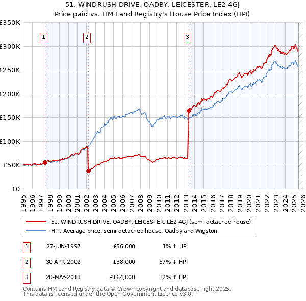 51, WINDRUSH DRIVE, OADBY, LEICESTER, LE2 4GJ: Price paid vs HM Land Registry's House Price Index