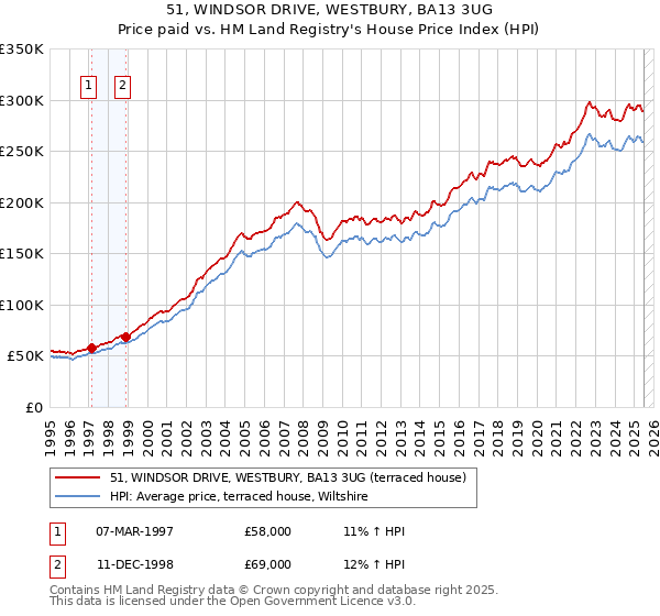 51, WINDSOR DRIVE, WESTBURY, BA13 3UG: Price paid vs HM Land Registry's House Price Index