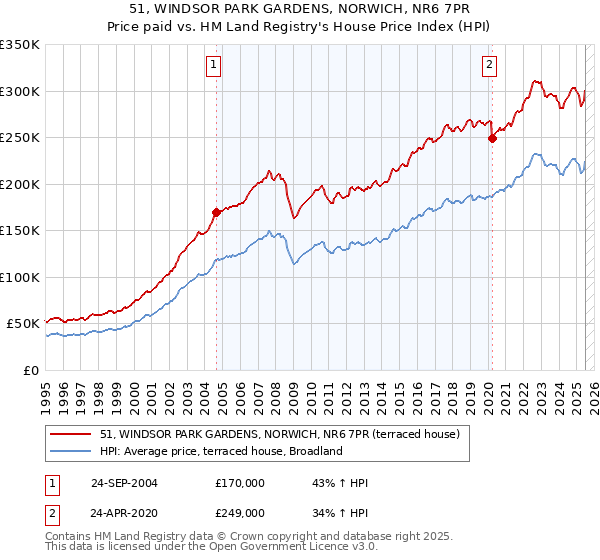 51, WINDSOR PARK GARDENS, NORWICH, NR6 7PR: Price paid vs HM Land Registry's House Price Index