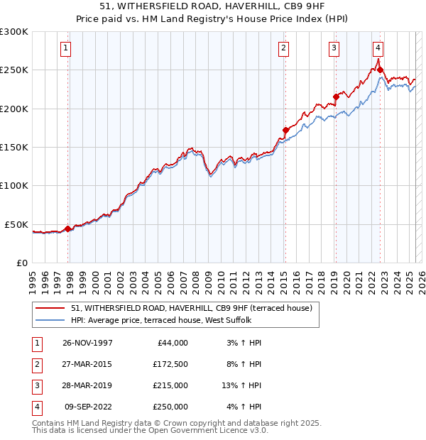 51, WITHERSFIELD ROAD, HAVERHILL, CB9 9HF: Price paid vs HM Land Registry's House Price Index
