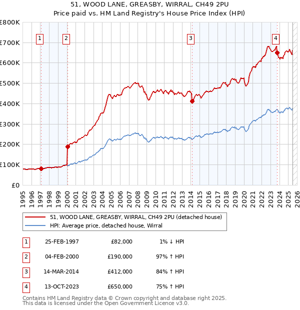51, WOOD LANE, GREASBY, WIRRAL, CH49 2PU: Price paid vs HM Land Registry's House Price Index