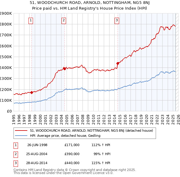 51, WOODCHURCH ROAD, ARNOLD, NOTTINGHAM, NG5 8NJ: Price paid vs HM Land Registry's House Price Index