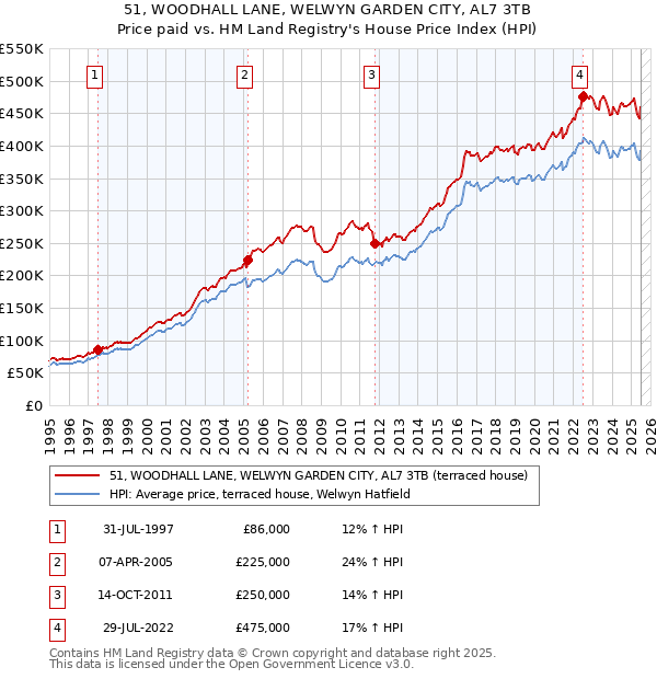 51, WOODHALL LANE, WELWYN GARDEN CITY, AL7 3TB: Price paid vs HM Land Registry's House Price Index