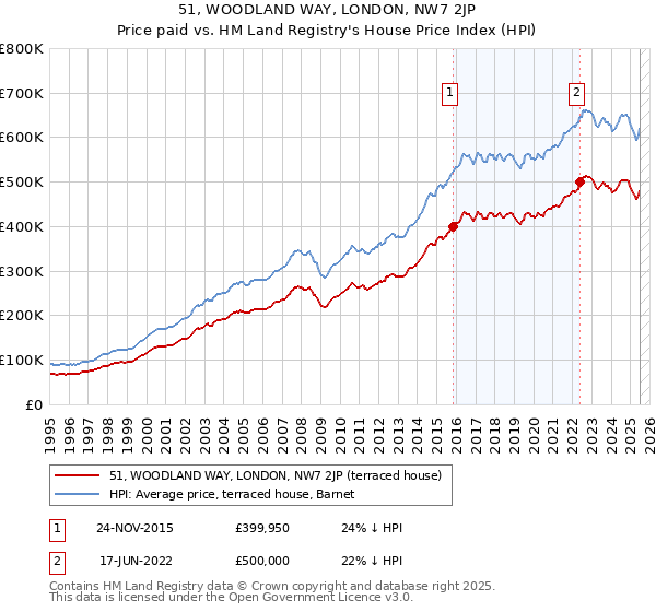 51, WOODLAND WAY, LONDON, NW7 2JP: Price paid vs HM Land Registry's House Price Index