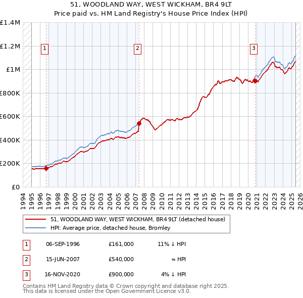 51, WOODLAND WAY, WEST WICKHAM, BR4 9LT: Price paid vs HM Land Registry's House Price Index