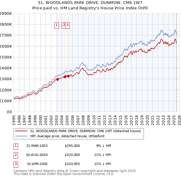 51, WOODLANDS PARK DRIVE, DUNMOW, CM6 1WT: Price paid vs HM Land Registry's House Price Index