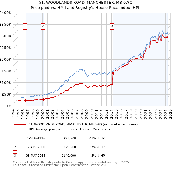51, WOODLANDS ROAD, MANCHESTER, M8 0WQ: Price paid vs HM Land Registry's House Price Index