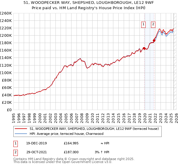 51, WOODPECKER WAY, SHEPSHED, LOUGHBOROUGH, LE12 9WF: Price paid vs HM Land Registry's House Price Index