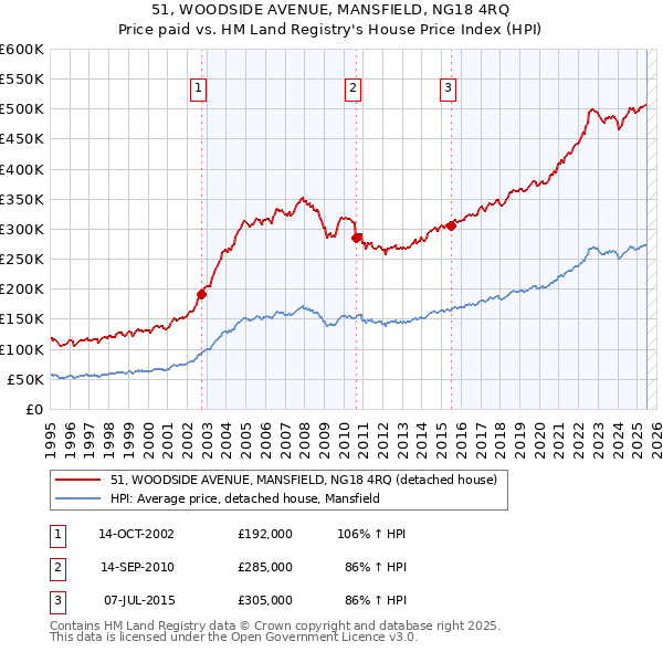51, WOODSIDE AVENUE, MANSFIELD, NG18 4RQ: Price paid vs HM Land Registry's House Price Index