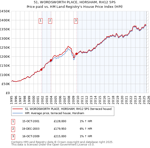 51, WORDSWORTH PLACE, HORSHAM, RH12 5PS: Price paid vs HM Land Registry's House Price Index
