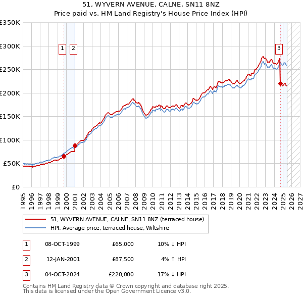 51, WYVERN AVENUE, CALNE, SN11 8NZ: Price paid vs HM Land Registry's House Price Index