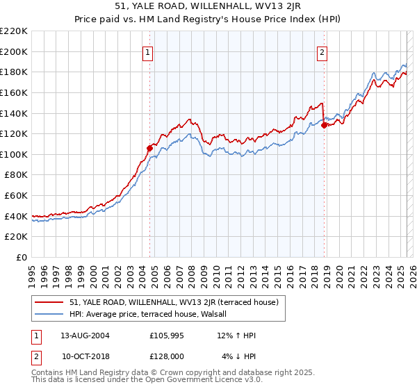 51, YALE ROAD, WILLENHALL, WV13 2JR: Price paid vs HM Land Registry's House Price Index