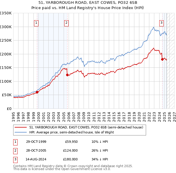 51, YARBOROUGH ROAD, EAST COWES, PO32 6SB: Price paid vs HM Land Registry's House Price Index