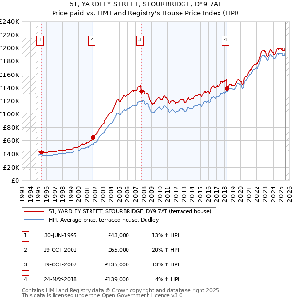 51, YARDLEY STREET, STOURBRIDGE, DY9 7AT: Price paid vs HM Land Registry's House Price Index