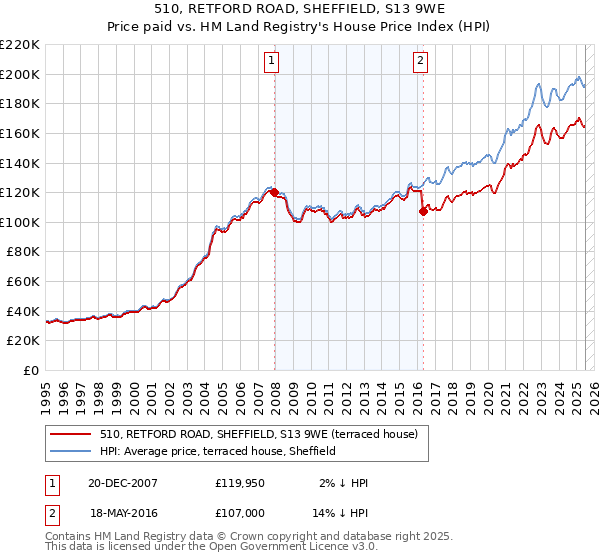 510, RETFORD ROAD, SHEFFIELD, S13 9WE: Price paid vs HM Land Registry's House Price Index