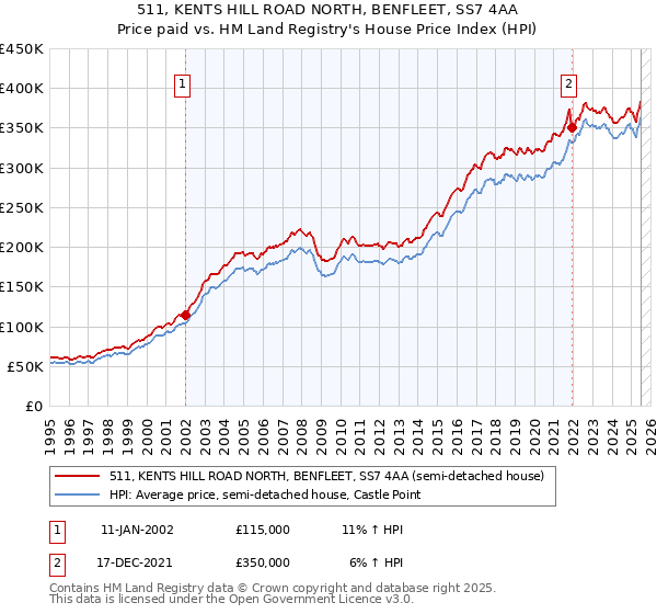 511, KENTS HILL ROAD NORTH, BENFLEET, SS7 4AA: Price paid vs HM Land Registry's House Price Index