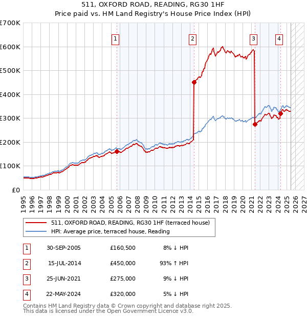 511, OXFORD ROAD, READING, RG30 1HF: Price paid vs HM Land Registry's House Price Index