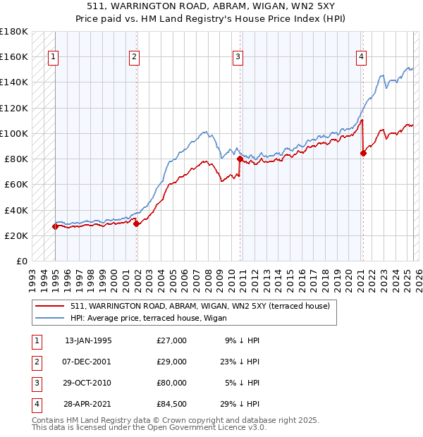 511, WARRINGTON ROAD, ABRAM, WIGAN, WN2 5XY: Price paid vs HM Land Registry's House Price Index