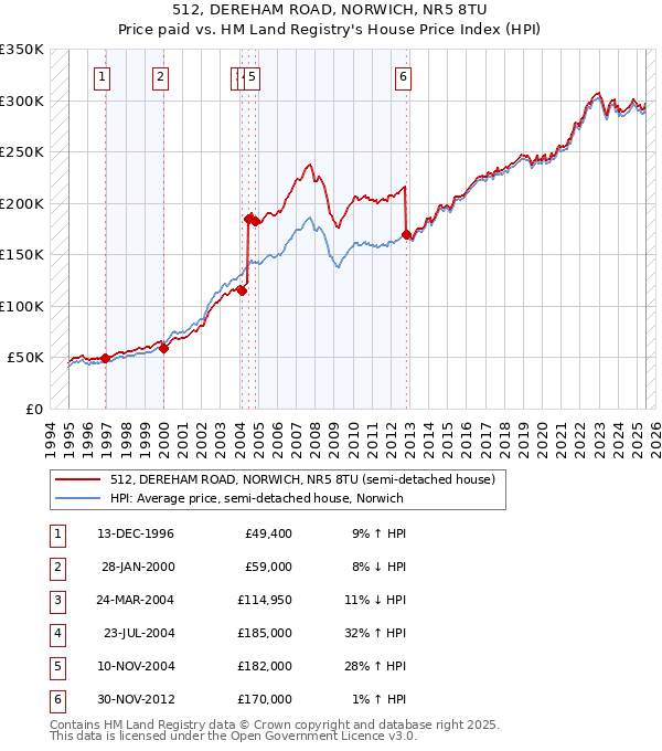 512, DEREHAM ROAD, NORWICH, NR5 8TU: Price paid vs HM Land Registry's House Price Index