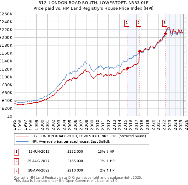 512, LONDON ROAD SOUTH, LOWESTOFT, NR33 0LE: Price paid vs HM Land Registry's House Price Index