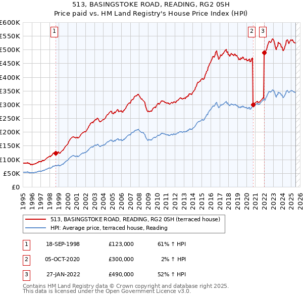513, BASINGSTOKE ROAD, READING, RG2 0SH: Price paid vs HM Land Registry's House Price Index