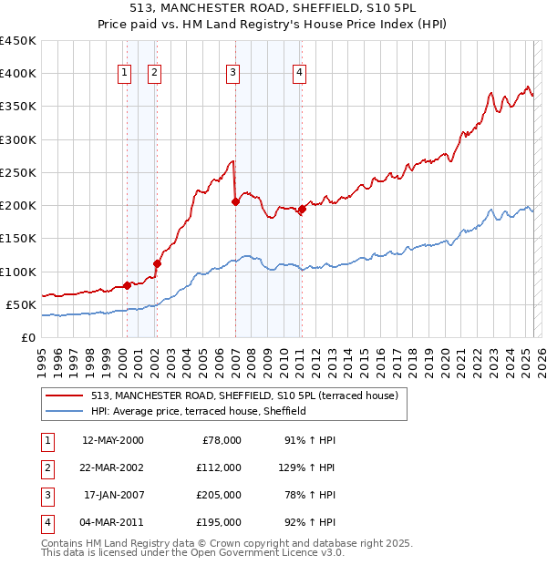 513, MANCHESTER ROAD, SHEFFIELD, S10 5PL: Price paid vs HM Land Registry's House Price Index