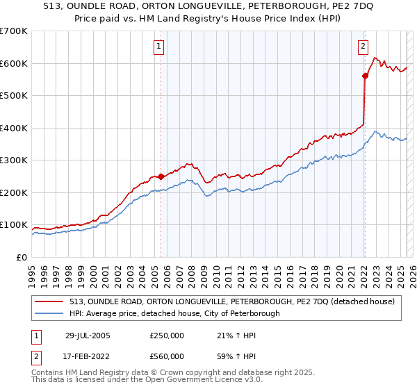 513, OUNDLE ROAD, ORTON LONGUEVILLE, PETERBOROUGH, PE2 7DQ: Price paid vs HM Land Registry's House Price Index