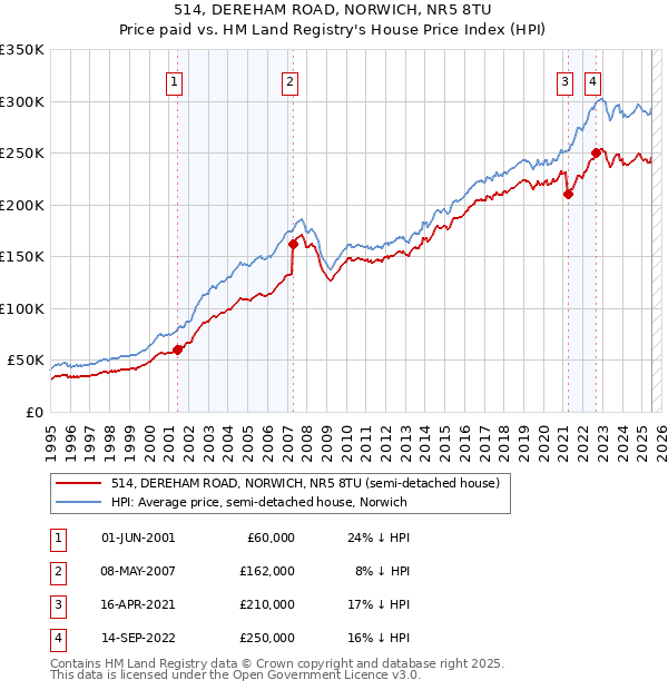 514, DEREHAM ROAD, NORWICH, NR5 8TU: Price paid vs HM Land Registry's House Price Index