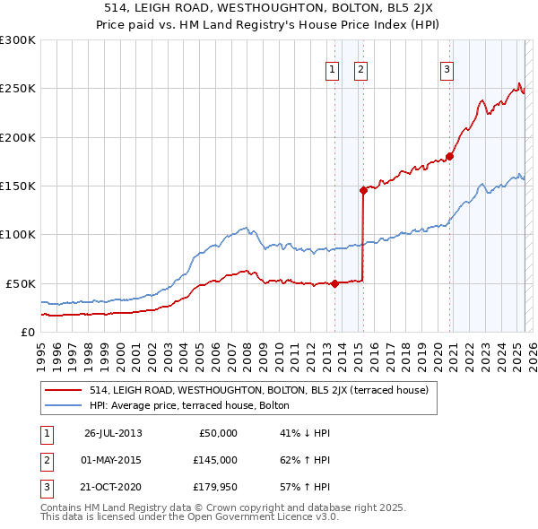 514, LEIGH ROAD, WESTHOUGHTON, BOLTON, BL5 2JX: Price paid vs HM Land Registry's House Price Index