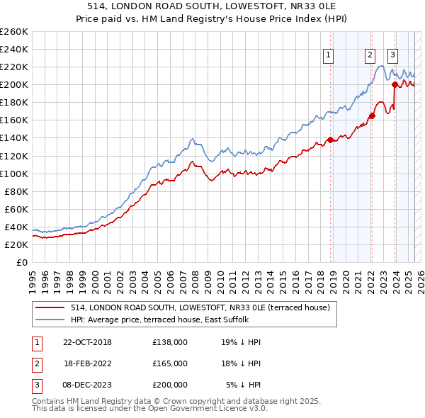514, LONDON ROAD SOUTH, LOWESTOFT, NR33 0LE: Price paid vs HM Land Registry's House Price Index