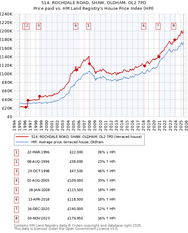 514, ROCHDALE ROAD, SHAW, OLDHAM, OL2 7PD: Price paid vs HM Land Registry's House Price Index